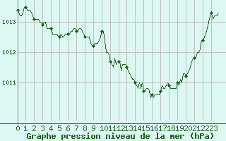 Courbe de la pression atmosphrique pour Le Luc (83)