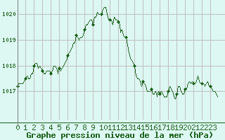 Courbe de la pression atmosphrique pour Grasque (13)