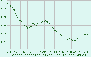 Courbe de la pression atmosphrique pour Vars - Col de Jaffueil (05)