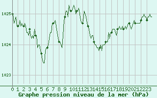 Courbe de la pression atmosphrique pour Le Mesnil-Esnard (76)