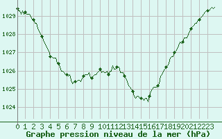 Courbe de la pression atmosphrique pour Sisteron (04)