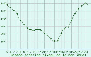 Courbe de la pression atmosphrique pour Cointe - Lige (Be)