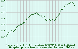 Courbe de la pression atmosphrique pour Pinsot (38)