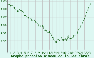 Courbe de la pression atmosphrique pour Blac (69)