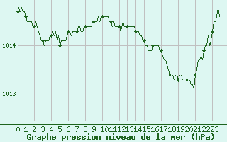 Courbe de la pression atmosphrique pour Meyrignac-l
