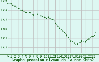 Courbe de la pression atmosphrique pour Sainte-Ouenne (79)