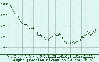 Courbe de la pression atmosphrique pour Pinsot (38)