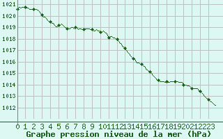 Courbe de la pression atmosphrique pour Bard (42)