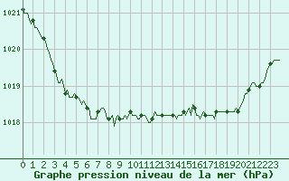 Courbe de la pression atmosphrique pour Saint-Mdard-d