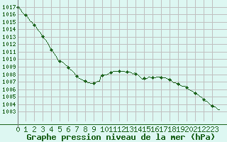 Courbe de la pression atmosphrique pour Jabbeke (Be)