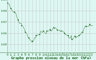 Courbe de la pression atmosphrique pour Lobbes (Be)