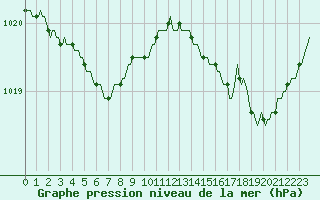 Courbe de la pression atmosphrique pour Aytr-Plage (17)