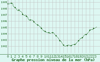 Courbe de la pression atmosphrique pour Thorigny (85)