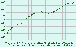 Courbe de la pression atmosphrique pour Sain-Bel (69)