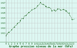 Courbe de la pression atmosphrique pour Ancey (21)