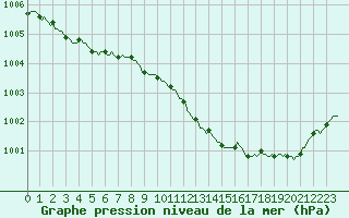 Courbe de la pression atmosphrique pour Herhet (Be)