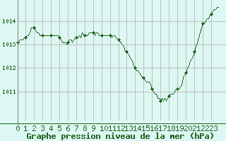 Courbe de la pression atmosphrique pour Aniane (34)