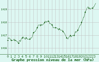 Courbe de la pression atmosphrique pour Pinsot (38)