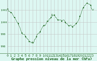 Courbe de la pression atmosphrique pour Hestrud (59)