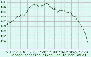 Courbe de la pression atmosphrique pour Besson - Chassignolles (03)