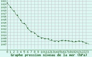 Courbe de la pression atmosphrique pour Guret (23)