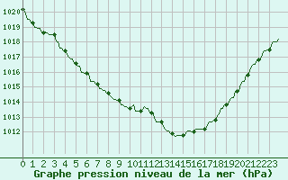 Courbe de la pression atmosphrique pour Gros-Rderching (57)