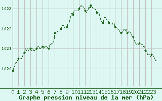 Courbe de la pression atmosphrique pour Bannalec (29)