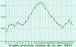 Courbe de la pression atmosphrique pour Herbault (41)