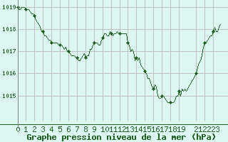 Courbe de la pression atmosphrique pour Corbas (69)