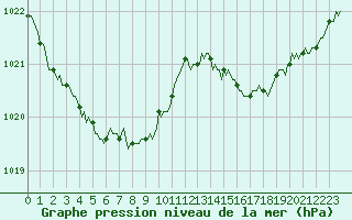 Courbe de la pression atmosphrique pour Fontenermont (14)