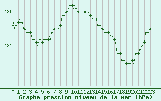 Courbe de la pression atmosphrique pour Gros-Rderching (57)