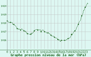 Courbe de la pression atmosphrique pour Saint-Germain-du-Puch (33)