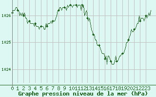 Courbe de la pression atmosphrique pour Blois-l
