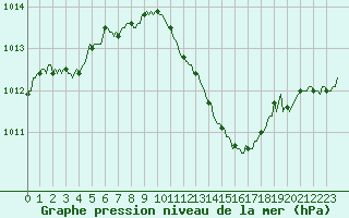 Courbe de la pression atmosphrique pour Chailles (41)
