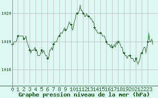 Courbe de la pression atmosphrique pour Blac (69)