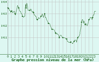Courbe de la pression atmosphrique pour Bourg-en-Bresse (01)