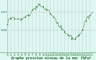 Courbe de la pression atmosphrique pour Valleroy (54)