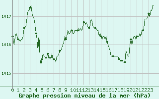 Courbe de la pression atmosphrique pour Seichamps (54)