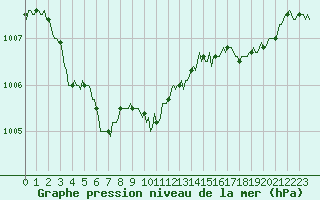 Courbe de la pression atmosphrique pour Saint-Philbert-sur-Risle (Le Rossignol) (27)