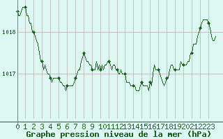 Courbe de la pression atmosphrique pour Montrodat (48)