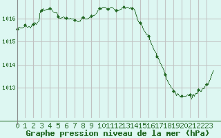 Courbe de la pression atmosphrique pour Cabestany (66)