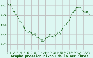 Courbe de la pression atmosphrique pour Saint-Paul-des-Landes (15)