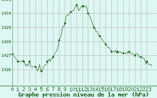 Courbe de la pression atmosphrique pour Estoher (66)
