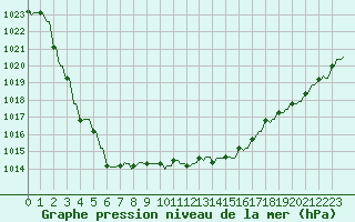 Courbe de la pression atmosphrique pour Gros-Rderching (57)