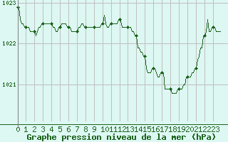 Courbe de la pression atmosphrique pour Gros-Rderching (57)