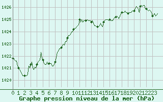 Courbe de la pression atmosphrique pour Aytr-Plage (17)