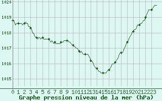 Courbe de la pression atmosphrique pour Als (30)