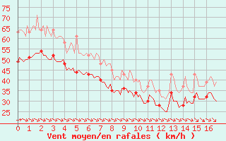 Courbe de la force du vent pour Pointe du Plomb (17)