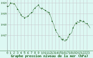 Courbe de la pression atmosphrique pour Thoiras (30)