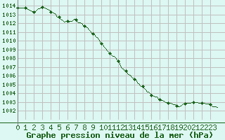 Courbe de la pression atmosphrique pour Baraque Fraiture (Be)